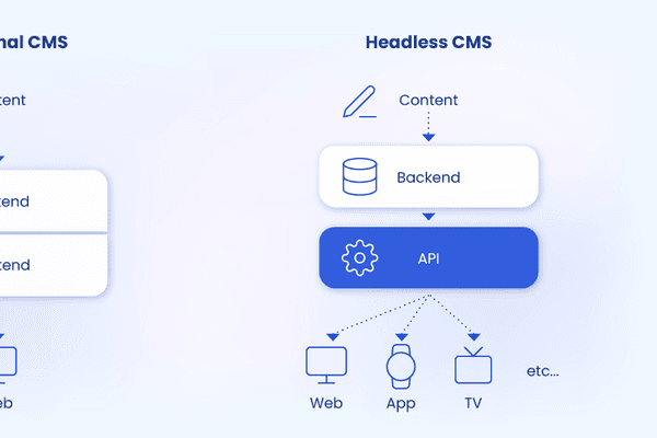 What is a headless CMS? A Beginner’s Guide